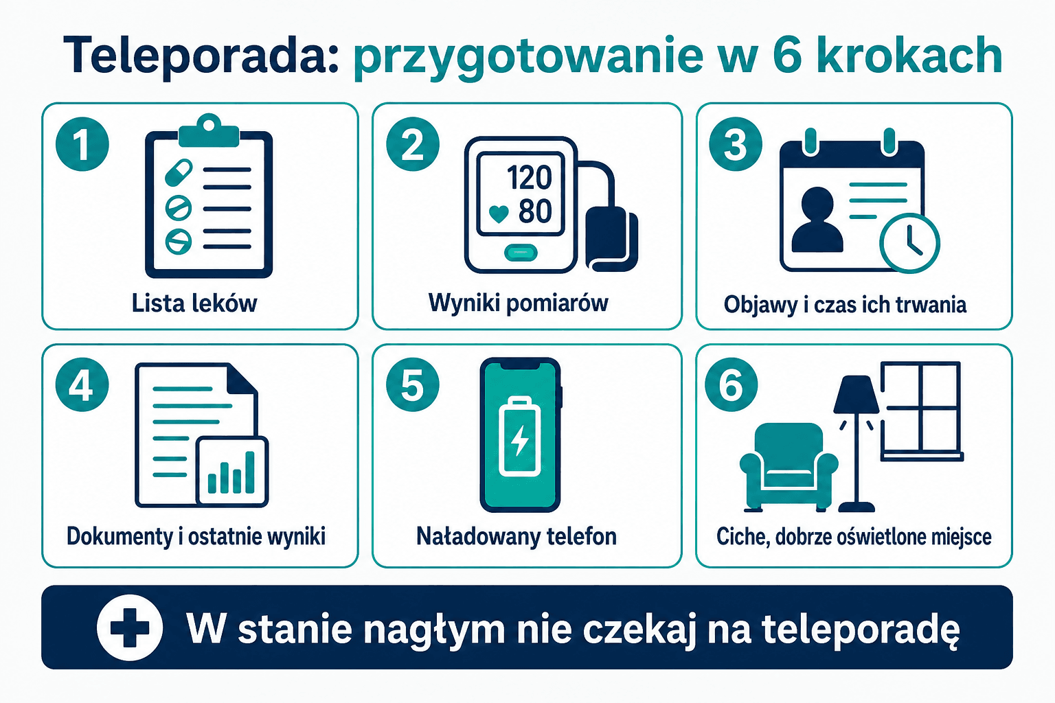 Infografika z sześcioma krokami przygotowania pacjenta do teleporady.