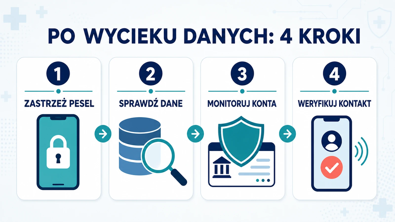 Cztery kroki po wycieku danych: zastrzeż PESEL, sprawdź dane, monitoruj konta i weryfikuj kontakt.